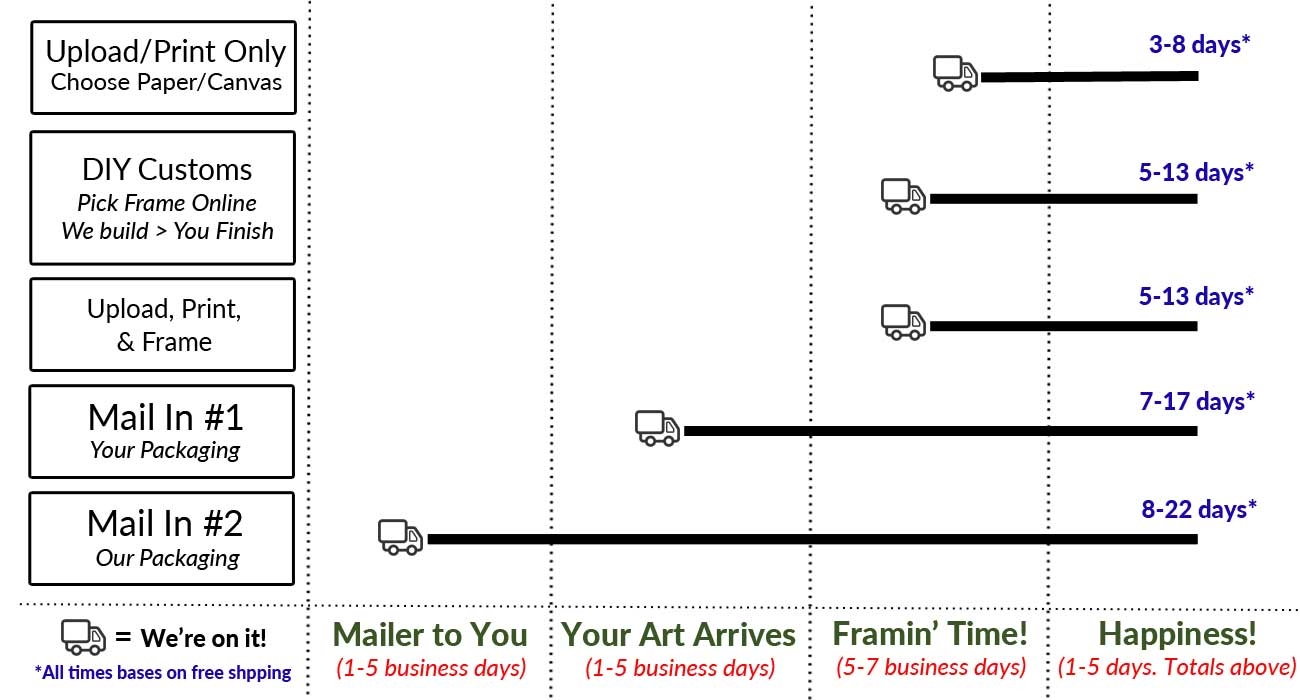 delivery times for framing and printing at The Frame Room